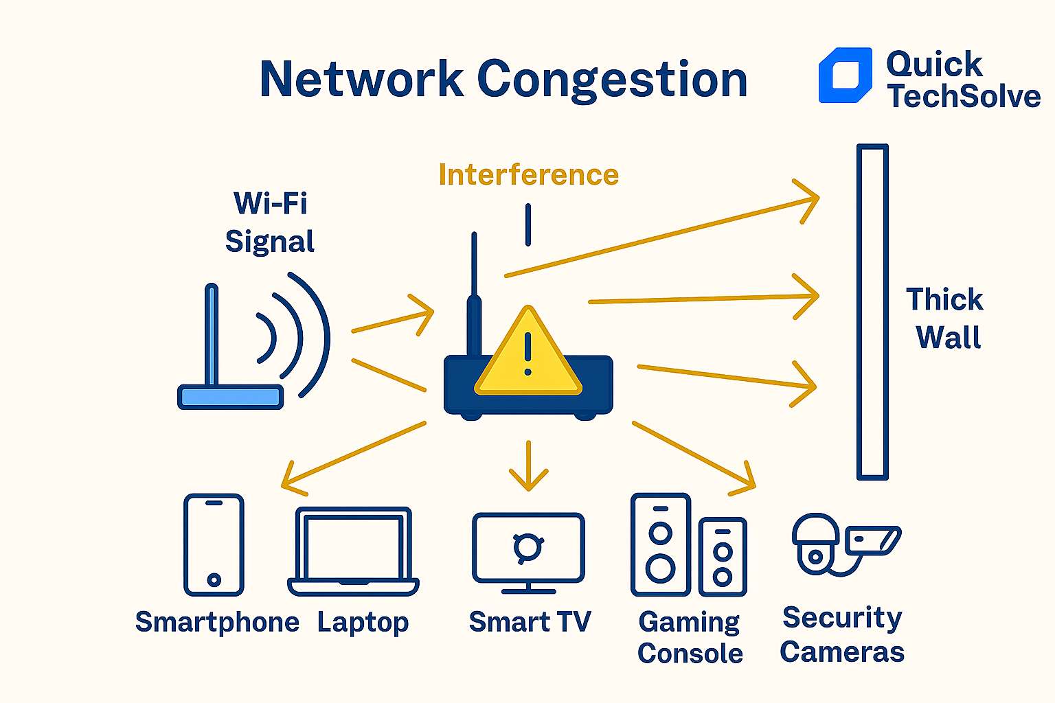 Network diagram showing router overwhelmed with connected devices